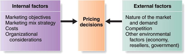 influences-on-pricing-decisions