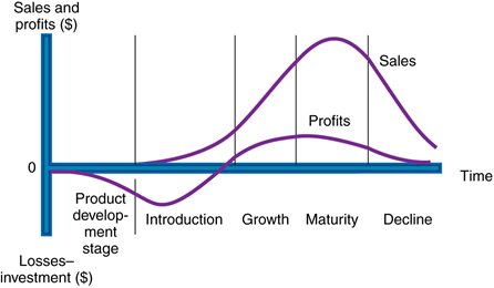 life-stages-of-a-product