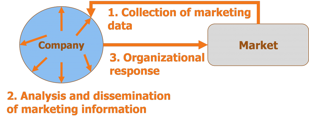 marketing-orientation