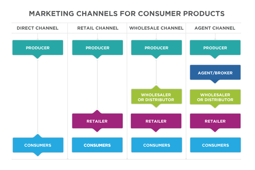 the-marketing-channels