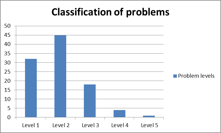 classification-of-problem