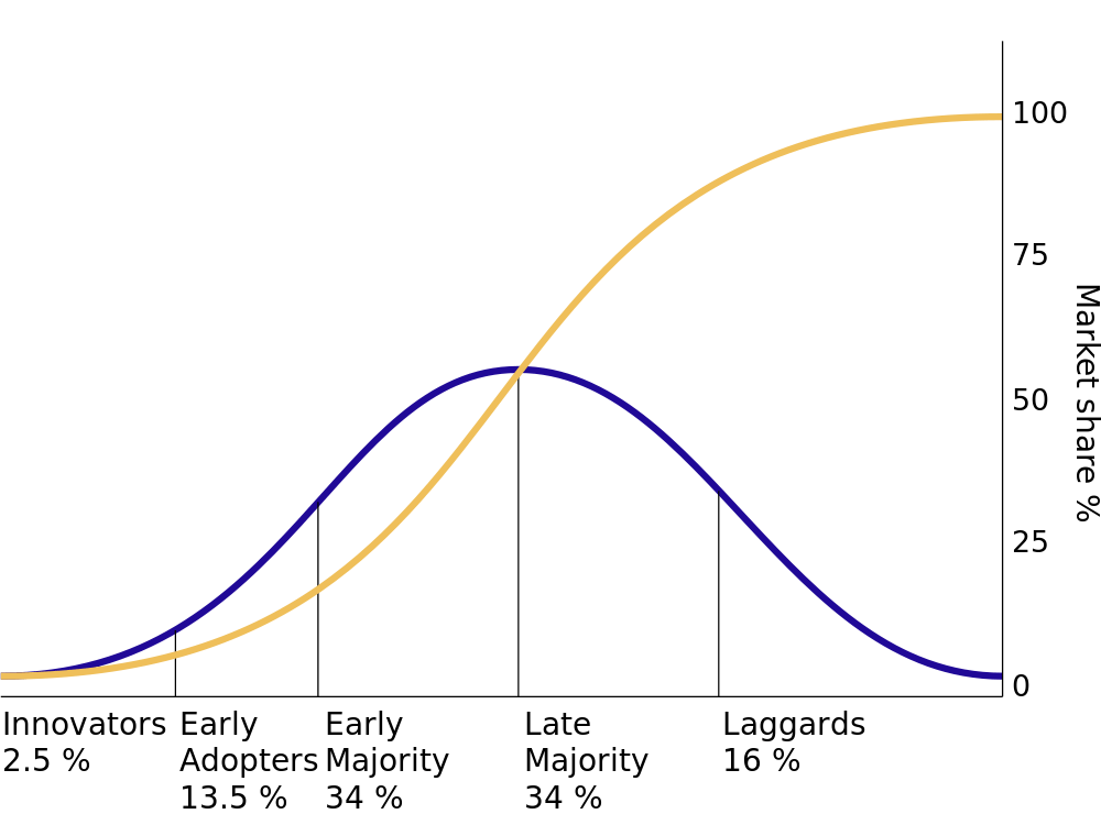 diffusion-of-innovative-products-and-services