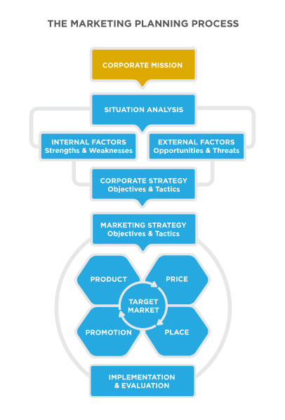 marketing-managment-process