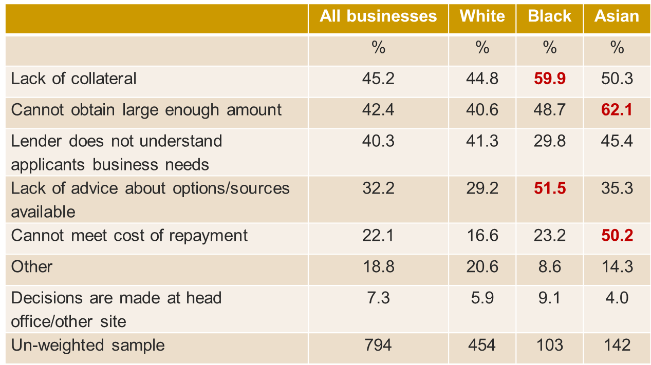 problem-in-accesing-external-finance-by-ethnicity-by-london-smes