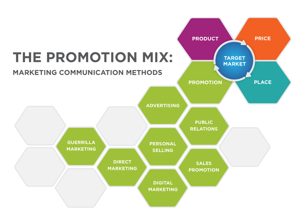 promotion-mix