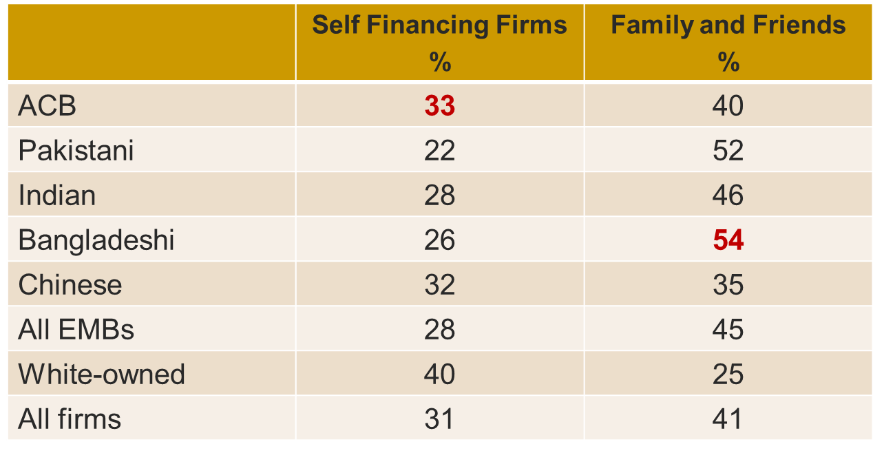 proportion-of-firms-using-self-financing-and-familiy-and-friends-startup